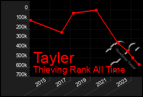 Total Graph of Tayler