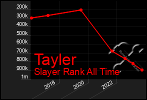 Total Graph of Tayler