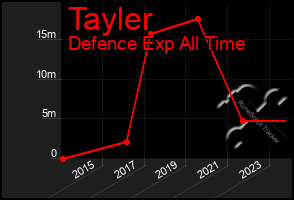 Total Graph of Tayler