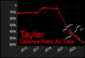 Total Graph of Tayler