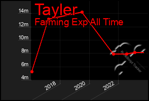 Total Graph of Tayler