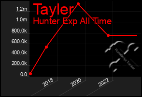 Total Graph of Tayler