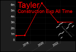 Total Graph of Tayler