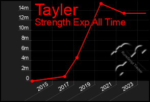 Total Graph of Tayler