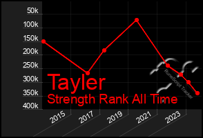 Total Graph of Tayler