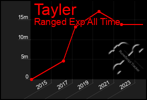 Total Graph of Tayler