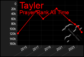 Total Graph of Tayler