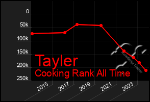 Total Graph of Tayler