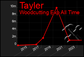 Total Graph of Tayler