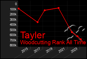 Total Graph of Tayler