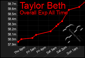 Total Graph of Taylor Beth