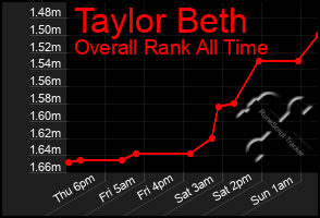 Total Graph of Taylor Beth