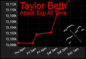 Total Graph of Taylor Beth