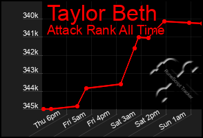 Total Graph of Taylor Beth