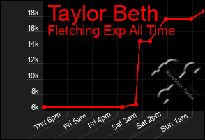 Total Graph of Taylor Beth