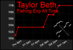 Total Graph of Taylor Beth