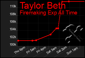 Total Graph of Taylor Beth