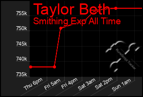 Total Graph of Taylor Beth