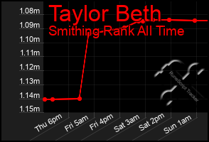 Total Graph of Taylor Beth