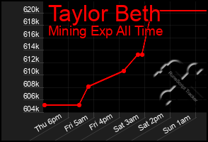 Total Graph of Taylor Beth