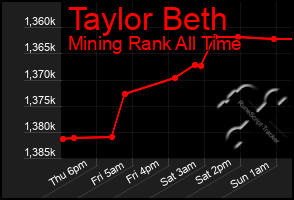 Total Graph of Taylor Beth