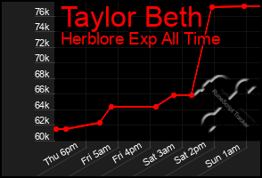 Total Graph of Taylor Beth