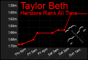 Total Graph of Taylor Beth