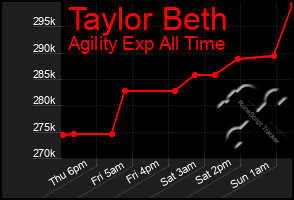 Total Graph of Taylor Beth