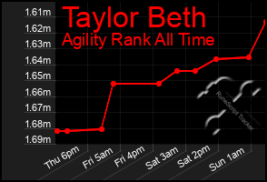 Total Graph of Taylor Beth