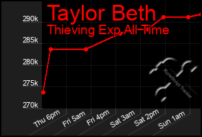 Total Graph of Taylor Beth