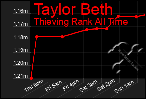 Total Graph of Taylor Beth