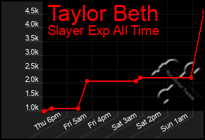 Total Graph of Taylor Beth