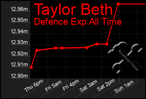 Total Graph of Taylor Beth