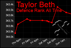 Total Graph of Taylor Beth