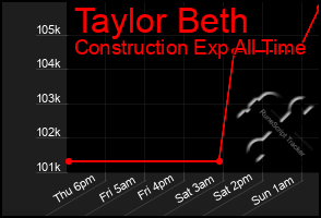 Total Graph of Taylor Beth