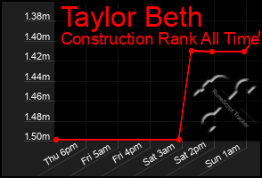 Total Graph of Taylor Beth