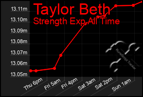 Total Graph of Taylor Beth