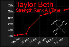 Total Graph of Taylor Beth