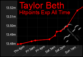 Total Graph of Taylor Beth