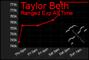 Total Graph of Taylor Beth