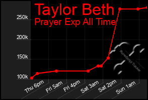 Total Graph of Taylor Beth