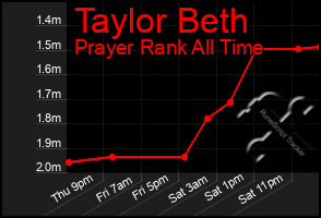 Total Graph of Taylor Beth