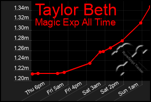 Total Graph of Taylor Beth