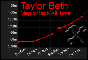 Total Graph of Taylor Beth