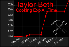 Total Graph of Taylor Beth