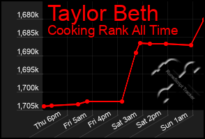 Total Graph of Taylor Beth