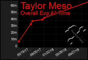 Total Graph of Taylor Meso