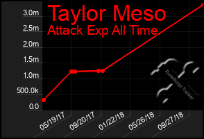 Total Graph of Taylor Meso