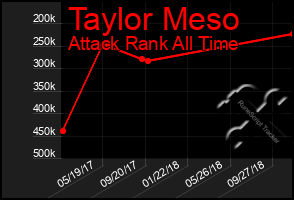 Total Graph of Taylor Meso