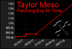Total Graph of Taylor Meso